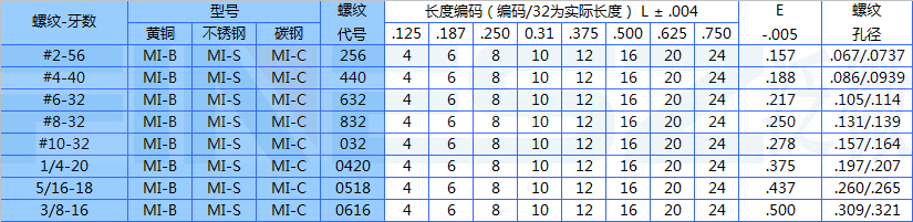 塑胶埋置螺母美制标准