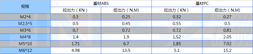 埋置螺母性能标准