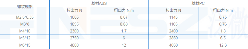 盲孔螺母注塑后的性能