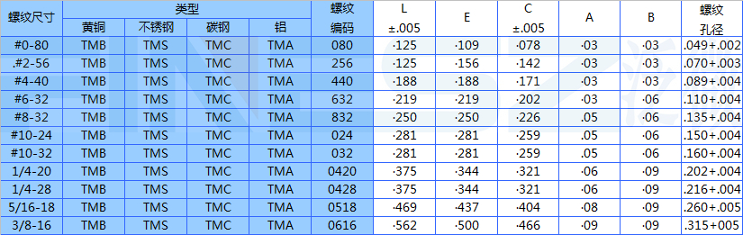 美制螺纹注塑用通孔嵌件螺母TM标准