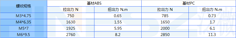 螺母注塑到塑料后的性能 公制部分