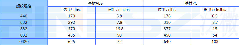 TM螺母注塑到塑胶后的性能 美制部分