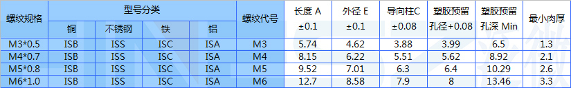 ISB热熔螺母标准