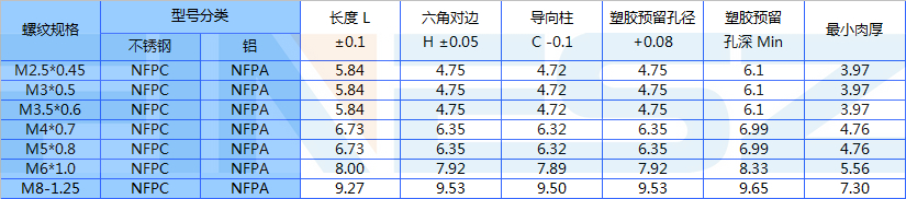 NFPA螺母