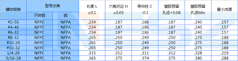 NFPC螺母