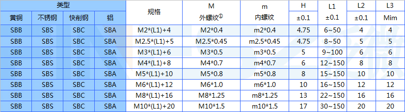 六角隔离柱标准