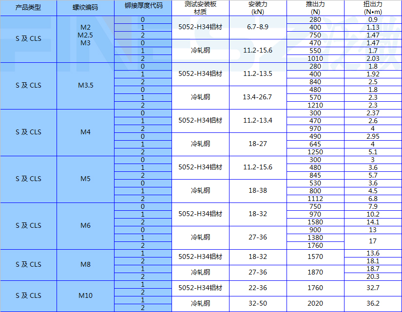 压铆螺母的性能参数