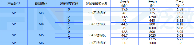 SP压铆螺母参数(公制)