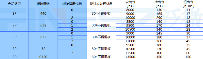 SP压铆螺母的性能(美制)