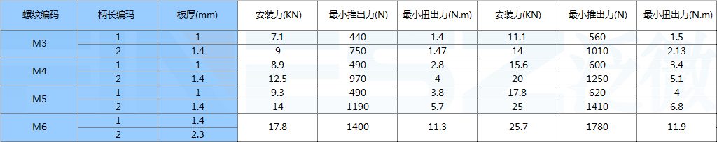 封闭压铆螺柱的性能