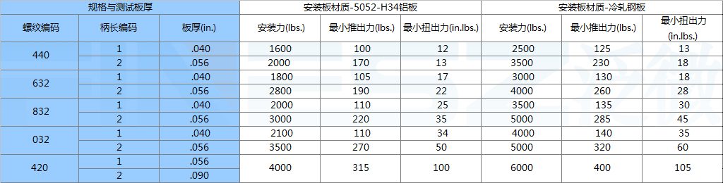 美制封闭螺柱的安装与扭力参考